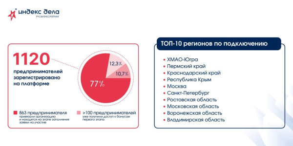 Больше 1000 предпринимателей зарегистрировались системе «Индекс дела»