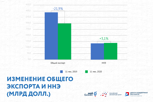 Впервые за 20 лет Российский ННЭ составил почти половину в общем объеме экспорта